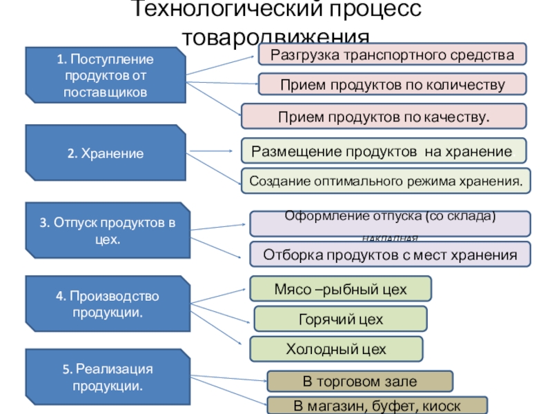 Процесс товародвижения схема