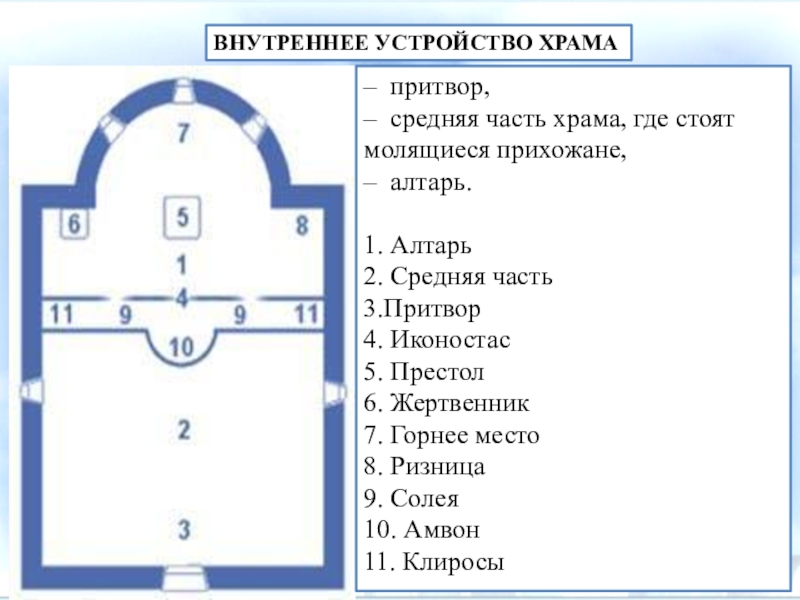 Схема церкви с названиями