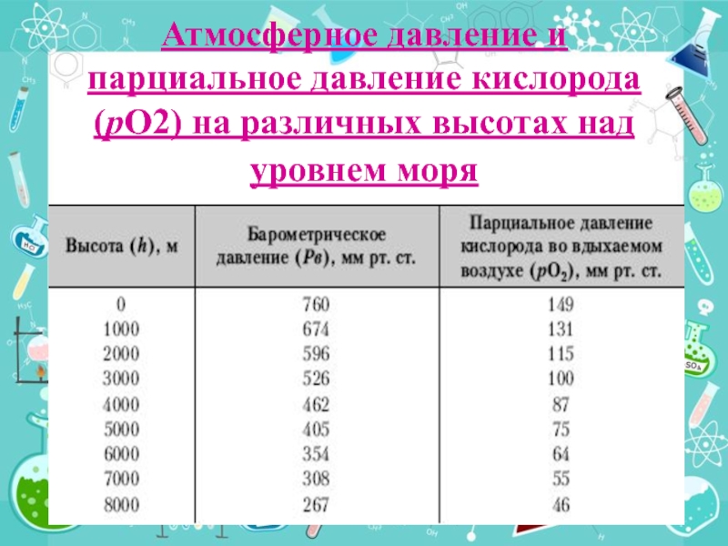 Кислорода метр. Содержание кислорода в зависимости от высоты. Парциальное давление кислорода в атмосферном воздухе. Парциональное давление кислорода. Парциальное давление кислорода на разных высотах над уровнем моря.