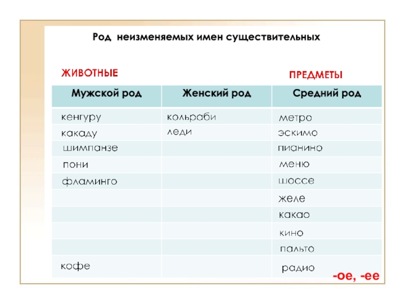 Род имен существительных 3 класс тех карта