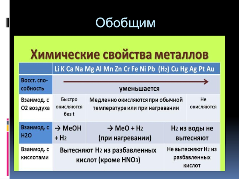 Общая характеристика металлов 9 класс химия презентация