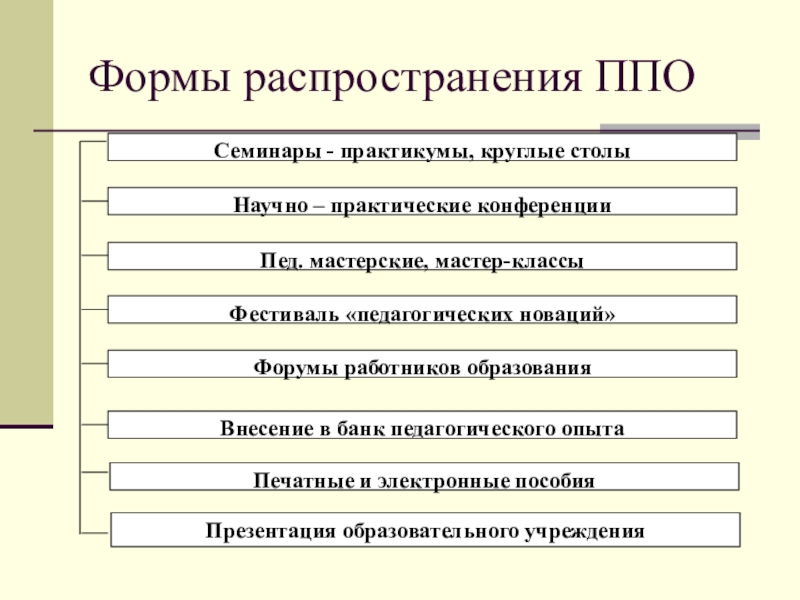 Форма распространения. Форма распространения ППО. Формы обобщения ППО. Форма распространения что это такое. Распространение ППО.