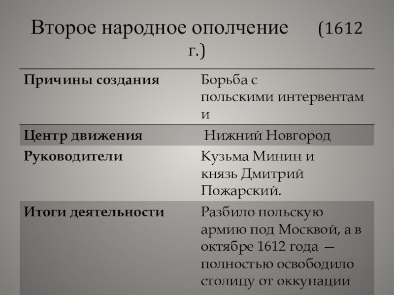 Народное ополчение дата. Народные ополчения 1611-1612 таблица. Второе ополчение таблица. Первое и второе ополчение таблица. Таблица 1 ополчение и второе.