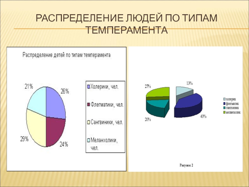 Распределение человека. Распределение людей по темпераментам. Распределение типов темперамента. Распространенность темпераментов. Распределение типов личности.