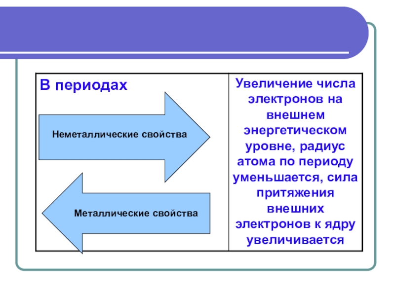 Свойства увеличений. Металлические свойства в периоде. Неметаллические свойства. Металлические свойства. Металлические и неметаллические свойства.