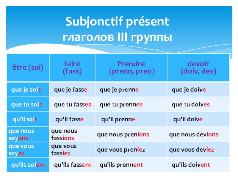 Exception present. Subjonctif present исключения. Subjonctif 3 группа. Глаголы в subjonctif present. Subjonctif во французском языке.