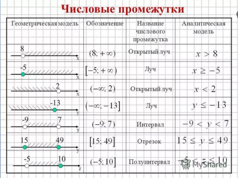 Презентация к уроку числовые промежутки 8 класс макарычев