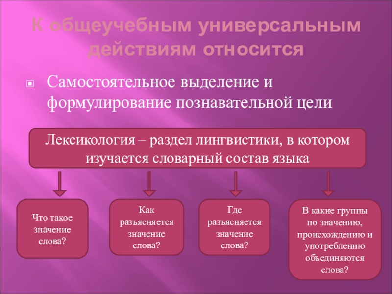 К общеучебным универсальным действиям относитсяСамостоятельное выделение и формулирование познавательной целиЛексикология – раздел лингвистики, в котором изучается словарный