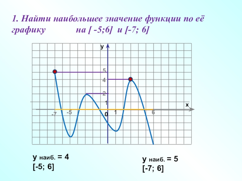 Презентация наибольшее и наименьшее значение функции 10 класс