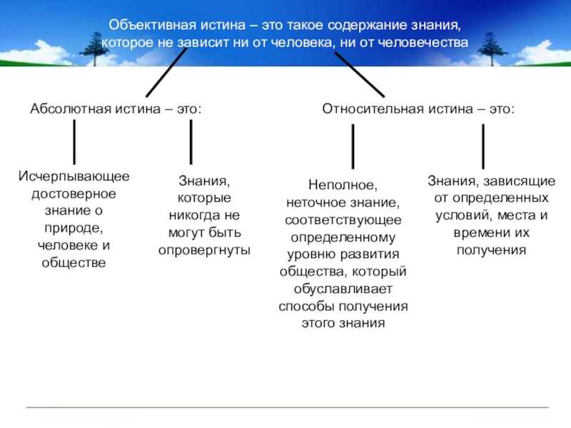 Абсолютно объективно. Объективное знание это в обществознании. Объективная истина. Объективная истина в философии это. Пример объективного познания.