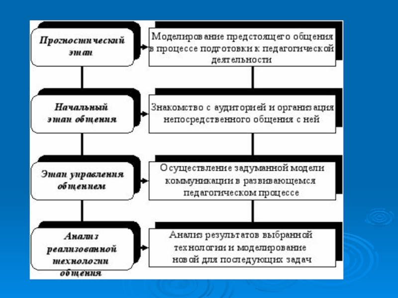 Мастерство Педагогического Общения Стили Педагогического Общения