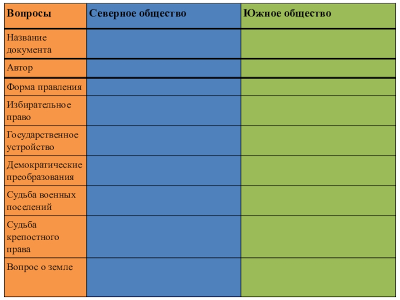 Вопросы севера. Форма правления Северного общества и Южного общества. Избирательное право Северного и Южного общества. Избирательное право Северного общества. Название документа Северного общества.