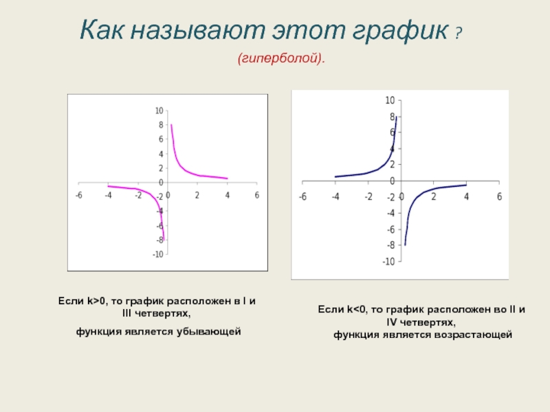 График расположен. Если k 0 то график расположен в. Четверти Графика функции. Если k больше 0 то график расположен. Если k>0 то график функции y k/x расположен.