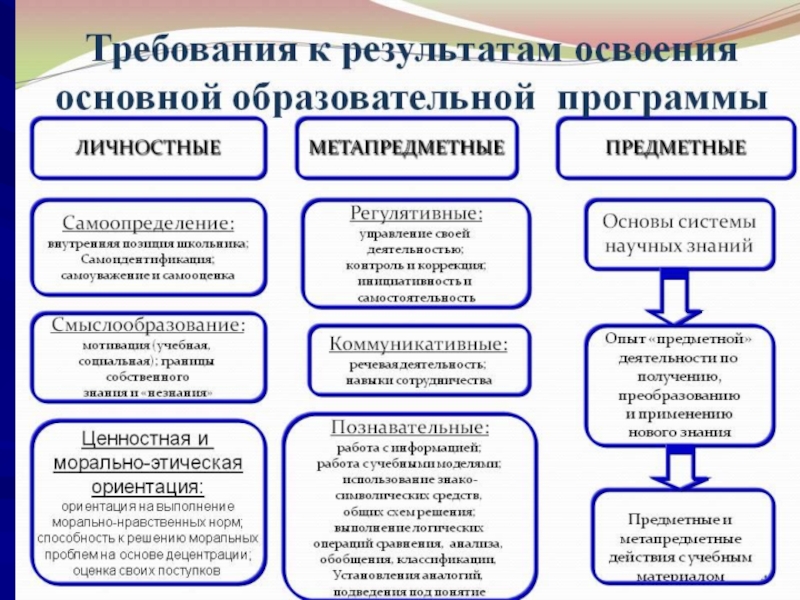 Метод презентации образовательных результатов