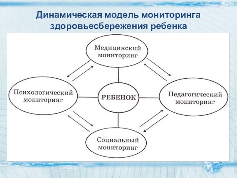 Мониторинг модели. Здоровьесбережение в образовательной среде. Медицинская модель моделей здоровьесбережения. Динамическая модель мониторинга образования вход выход.