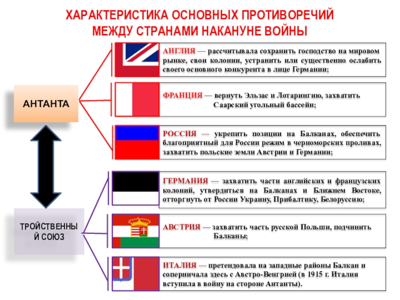 Страны между мировыми войнами. Характеристика основных противоречий между странами накануне войны. Противоречия между государствами накануне первой мировой войны. Россия накануне войны с Францией. Планы России и Франции накануне войны.