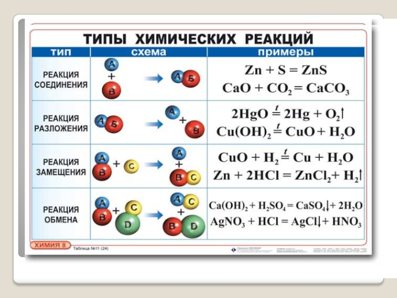 Соединения замещения обмена разложения примеры. Схема на тему классификация химических реакций. Классификация химических реакций 9 класс таблица. Типы уравнений реакций химия. Типы химических реакций 8 класс химия.