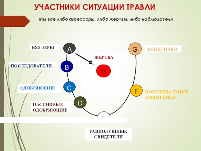 Либо участвовать. Причины школьного буллинга. Участники ситуации травли. Участники школьного буллинга схема. Причины последствия буллинга.