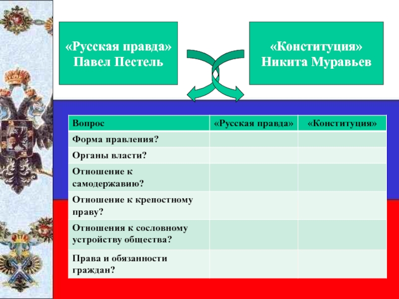 Государственное устройство русской правды пестеля. Русская правда Пестеля и Конституция Никиты Муравьева. Русская правда Павла Пестеля. Муравьёв русская правда. Пестель и русская правда муравьев и Конституция национальный вопрос.