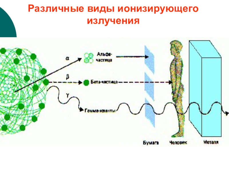 Презентация физика ионизирующее излучение