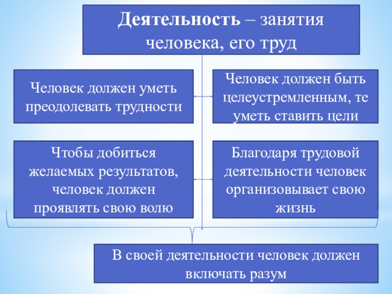 План деятельность человека по обществознанию