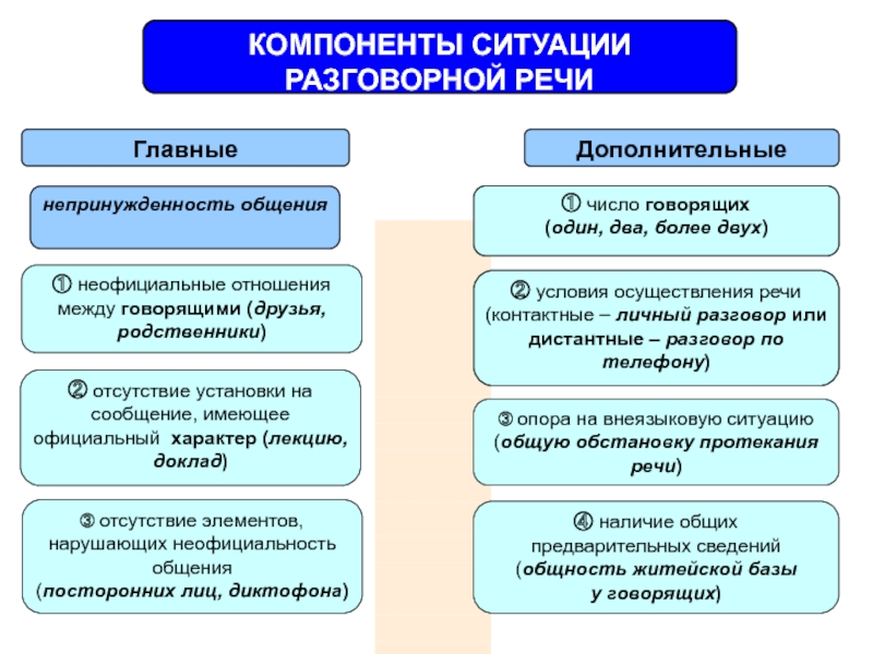 К Основным Свойствам Разговорного Стиля Относится