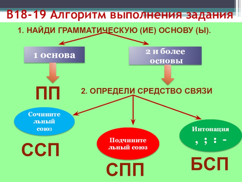 Распределите в колонки номера предложений не записывая предложения пп ссп спп бсп со скамейки