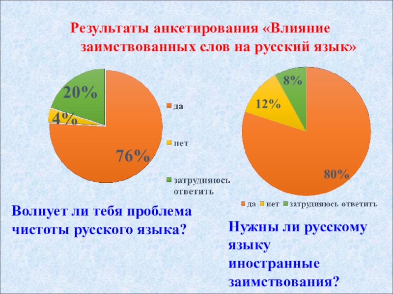 Сколько в использовании. Процент заимствований в русском. Процент заимствованных слов в русском. Сколько в русском заимствованных слов. Заимствования в русском языке диаграмма.