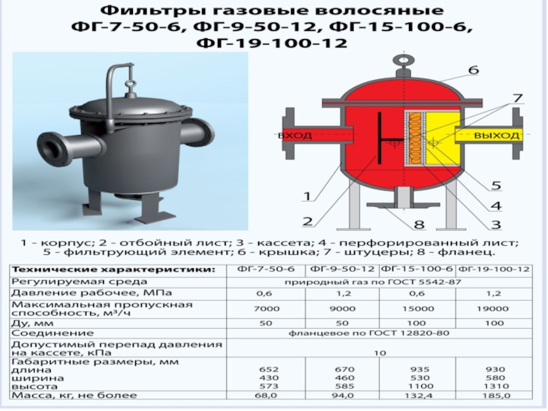 Фильтры грп. Газовый фильтр в ГРП. Перепад давления на фильтре газа. Перепад на газовом фильтре. Допустимый перепад давления на газовом фильтре в ГРП.