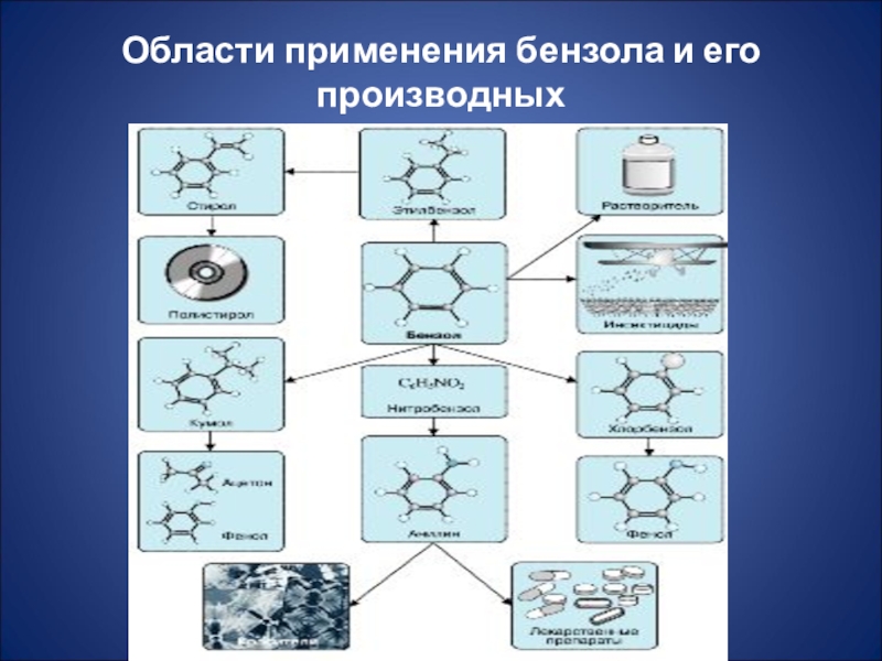 Применение аренов презентация