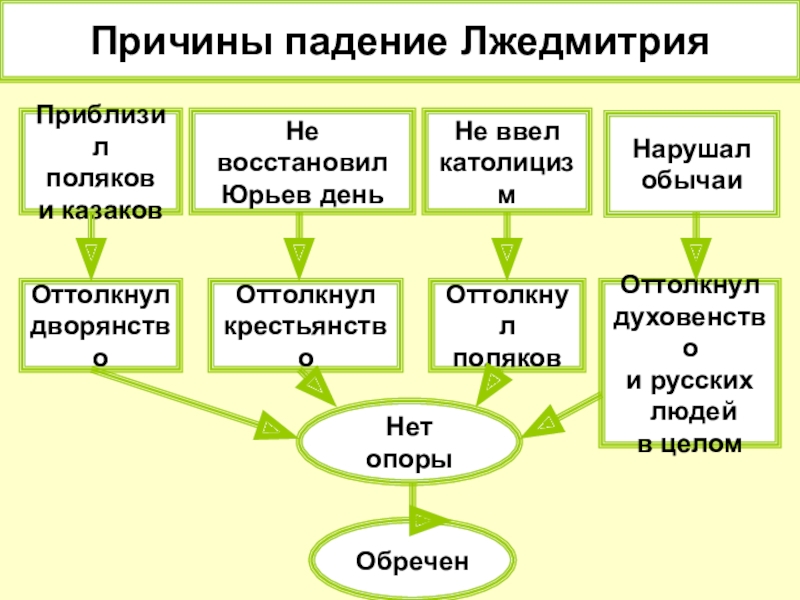 Причины избранной рады. Причины свержения Лжедмитрия. Причины свержения Лжедмитрия 2. Причины свержения Лжедмитрия 1. Причины падения избранной рады 7 класс.