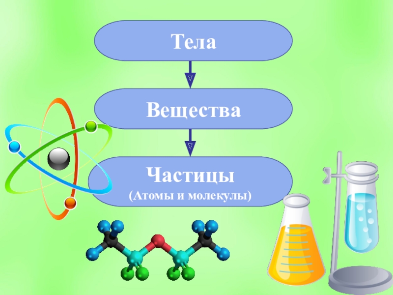 Окружающий мир 3 класс тела и вещества презентация 3 класс