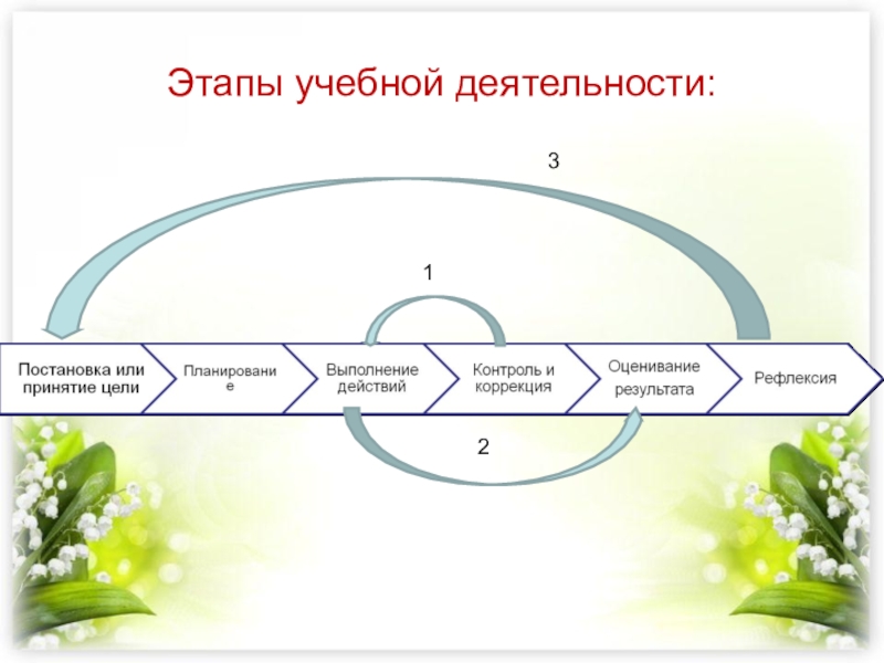 1 учебная деятельность. Этапы учетной деятельности. Схема учебной деятельности. Этапы формирования учебной деятельности. Этапы организации учебной деятельности.