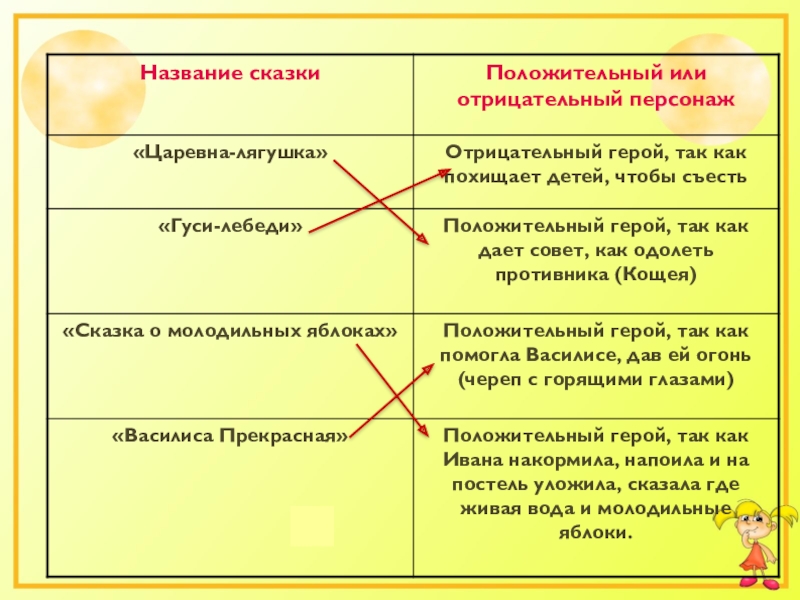 Герои сказок характеристика героев сказки на основе представленных качеств характера презентация