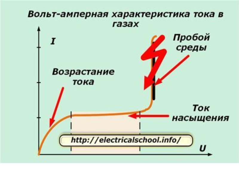 Нарисуйте вольт амперную характеристику тока в газе