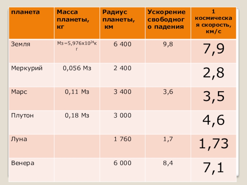 Скорость свободного падения на планетах. Ускорение свободного падения таблица планет. Масса планеты. Ускорение свободного падения на Плутоне. Масса и радиус планет таблица.