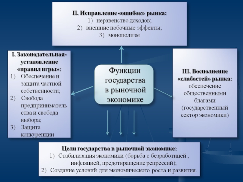 Презентация роль государства в экономике 11 класс