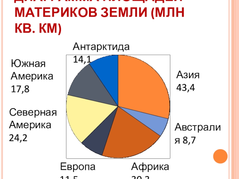 Диаграмма площади континентов земли