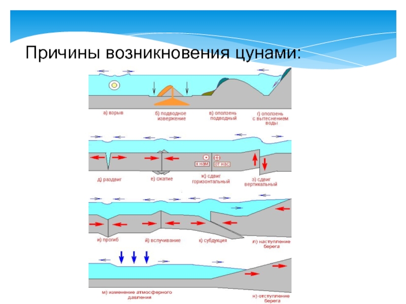 Поражающие факторы цунами являются