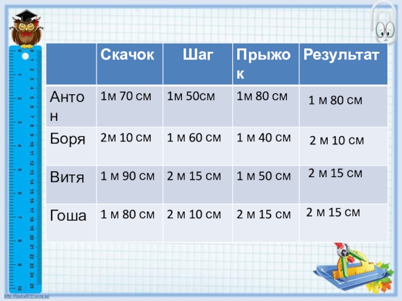 1 м 15 см. Математики 3 класс вычисляем длину пути. М1. Сравни 1м 90 см. 2м. Как вычислить длину маршрута.