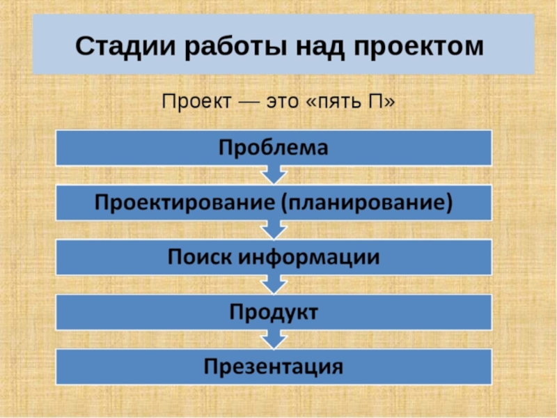 Стадии работы над проектом