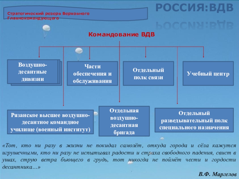 Презентация на тему вдв по обж 10 класс