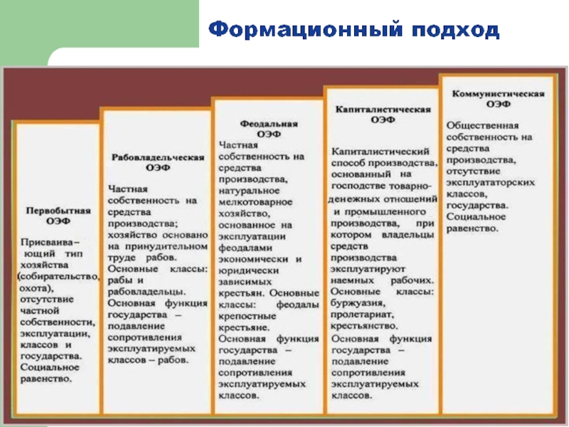 Формационный подход больше ориентирован на страны. Типы обществ формационного подхода. Формационный подход основное содержание. Плюсы формационного подхода. Формационный подход таблица с датами.