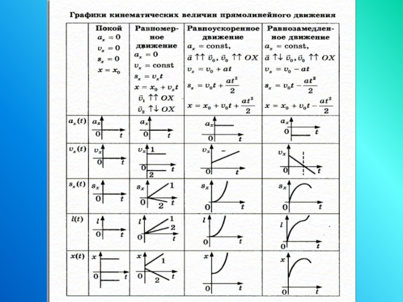 Кинематические величины. Графики зависимости кинематических величин от времени. Таблица равномерное и равноускоренное движение. Графики равномерного и равноускоренного движения. График равномерного и равноускоренного движения.