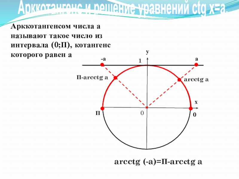 ух01П0Арккотангенсом числа а называют такое число из интервала (0;П), котангенс которого равен а-аarcctg aarcctg (-a)=П-arcсtg aаП-arcctg aАрккотангенс
