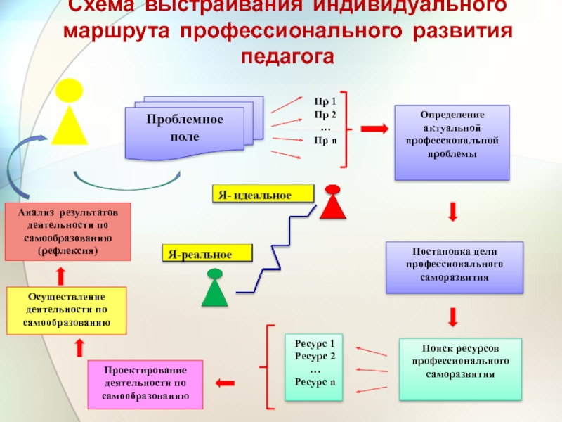 Схема профессионального развития