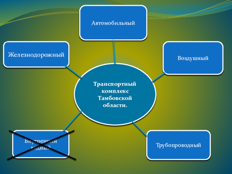 Промышленность тамбовской области презентация