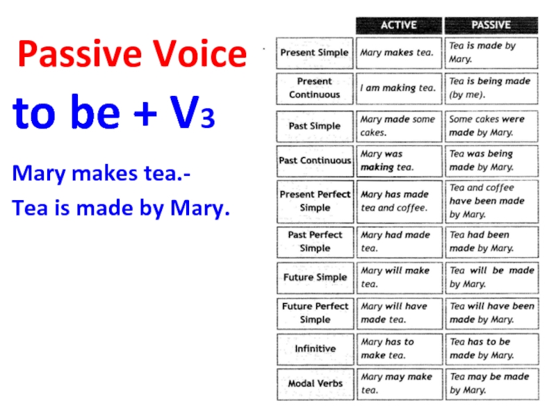 Презентация по английскому языку passive voice