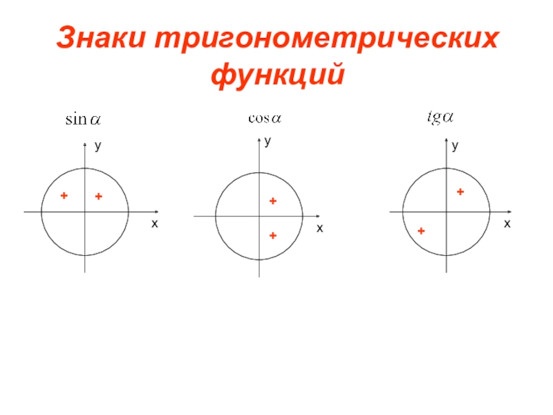 Презентация знаки синуса косинуса и тангенса 10 класс презентация