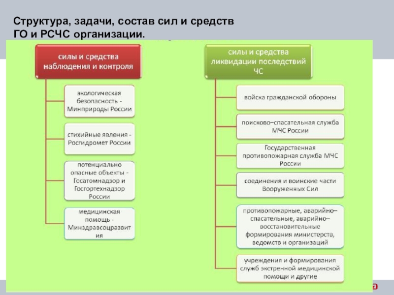 Структура задач организации. Состав сил и средств РСЧС определяется. Структура гражданской обороны силы и средства го. Задачи и состав сил и средств РСЧС. Структура сил и средств РСЧС.